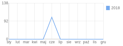 Wykres roczny blog rowerowy Gucio112.bikestats.pl
